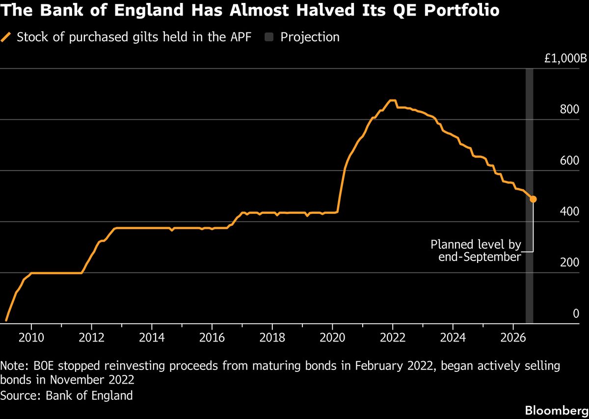 BOE Asset Sales Drive Up UK Borrowing Costs, Staff Paper Finds
