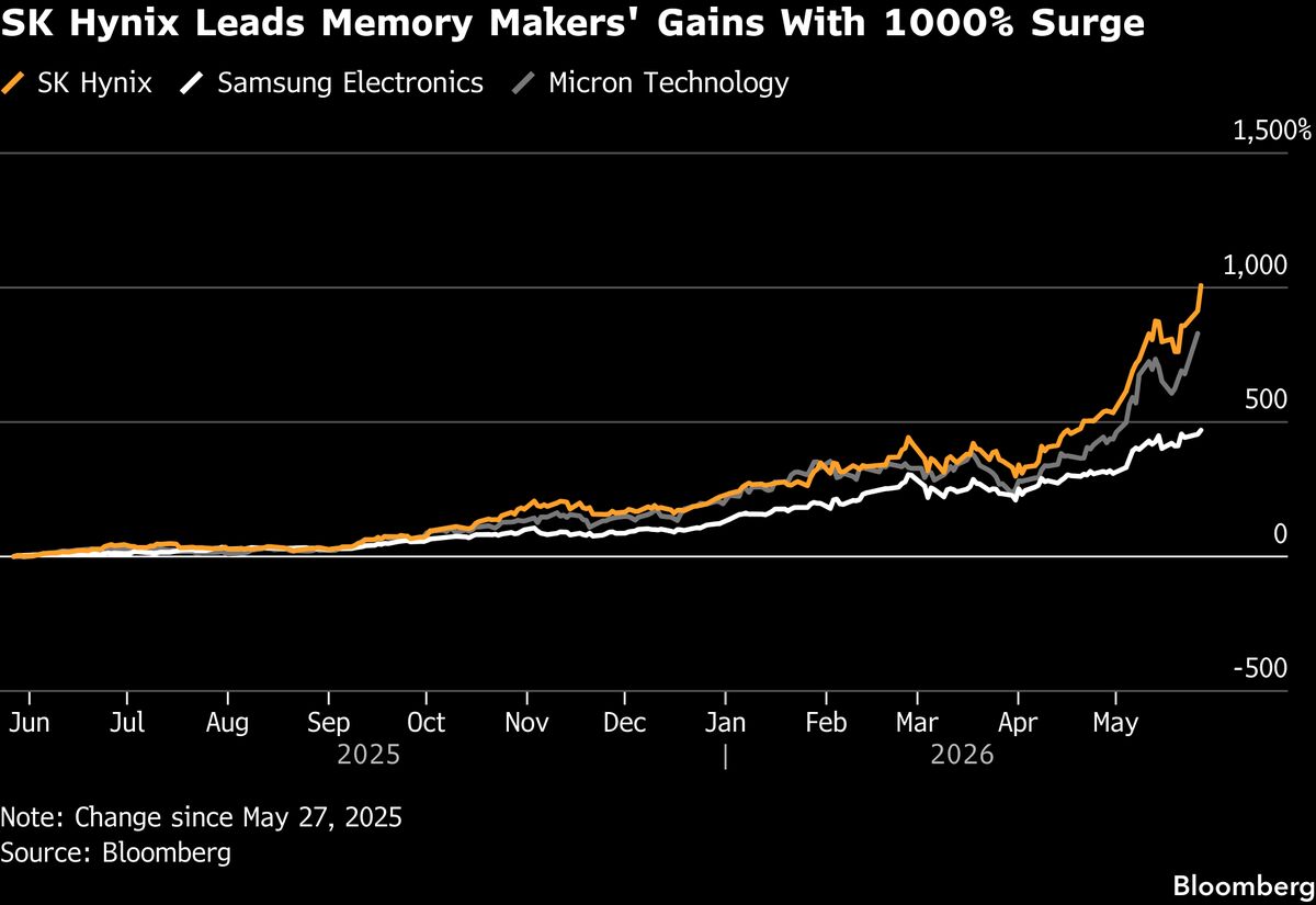SK Hynix to Double Wafer Capacity to Ease Memory Chip Crunch